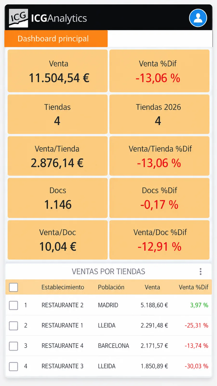Panel de ventas de Analytics en el móvil